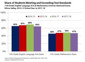 11th grade English and Math 2018